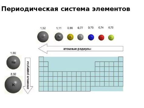 Влияние уменьшения атомного радиуса на химические свойства