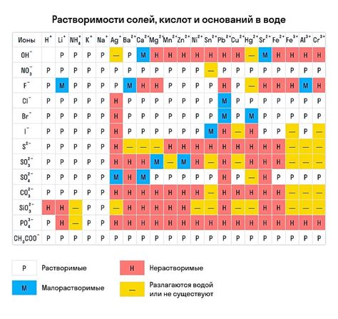 Влияние умеренной растворимости на химические соединения