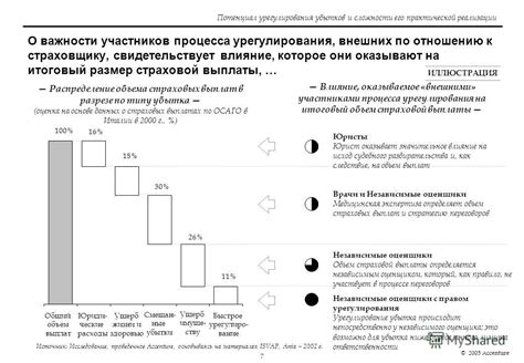 Влияние урегулирования убытков на финансовую устойчивость страховых компаний