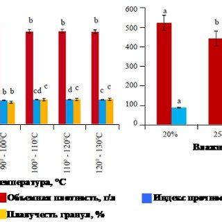 Влияние уровней и предметов на кормление