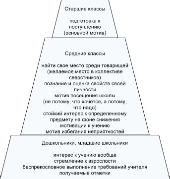 Влияние учебного мотива на успех студента