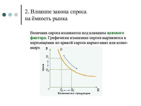 Влияние фактора спроса на рынок