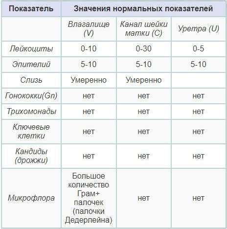 Влияние факторов на состав мазка кокковой флоры