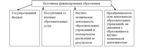 Влияние финансирования образования