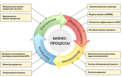 Влияние формализованного вида на процессы в бизнесе