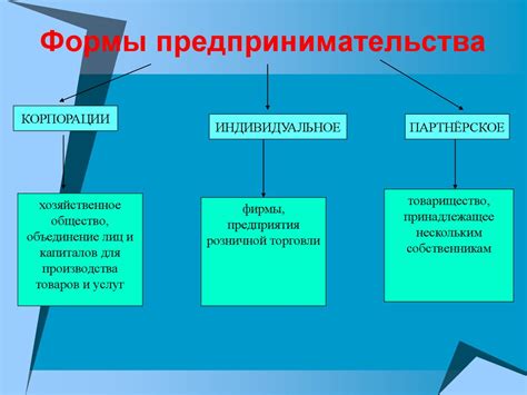 Влияние формы предпринимательства на бизнес