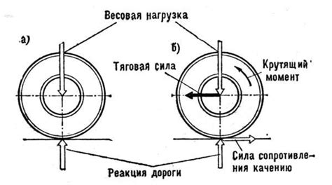 Влияние фрикционных сил на движение колеса