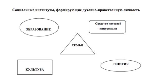 Влияние христианских ценностей на личностное развитие