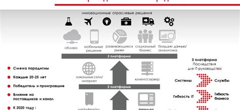 Влияние цифровой революции на экономику