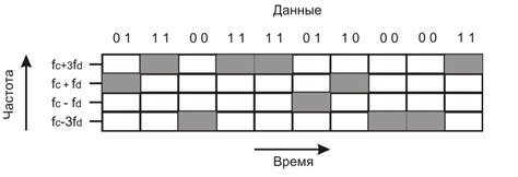 Влияние частоты сигнала на передачу данных