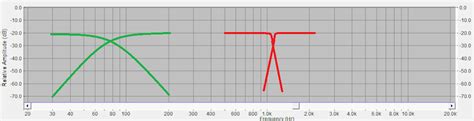 Влияние частоты среза кроссовера на звучание