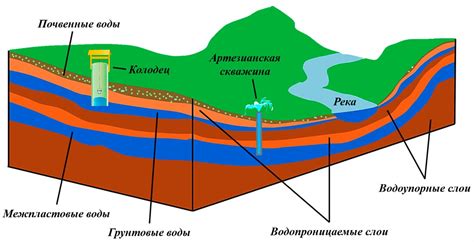 Влияние человеческой деятельности на водоносный слой