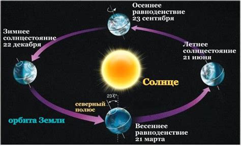 Влияние эквиноксов и солнцестояний