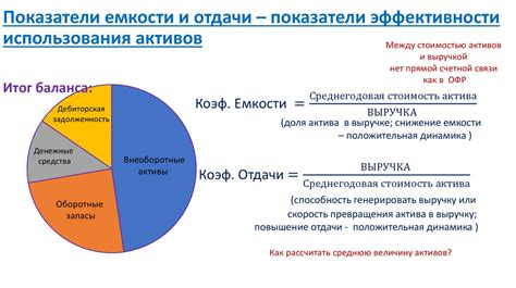 Влияние эффективности использования активов на рентабельность собственного капитала