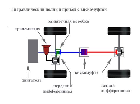 Внедорожник и вискомуфта: трансмиссия