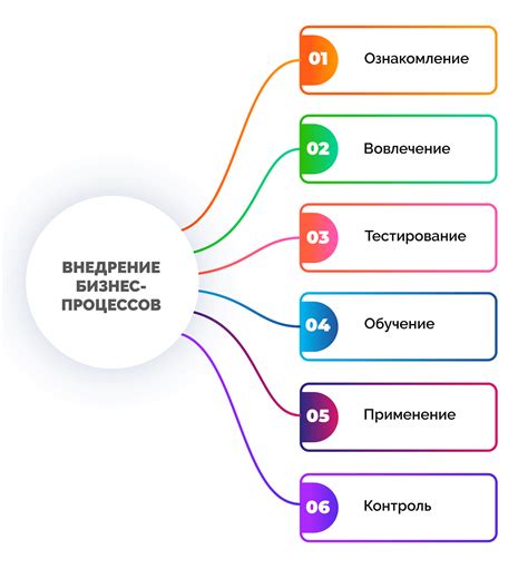 Внедрение и контроль процессов