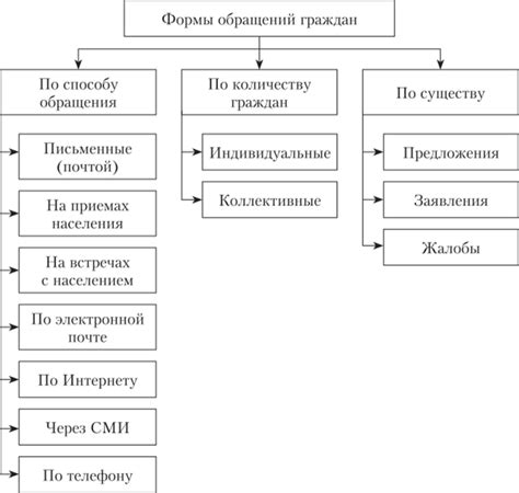 Внепроцессуальные обращения граждан: суть и преимущества