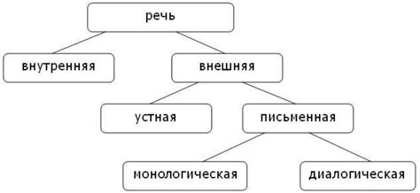 Внешняя речь: суть и роль в коммуникации