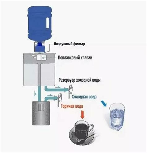 Внутреннее устройство водяного кулера