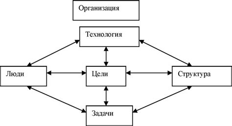 Внутренние взаимосвязи и координация: