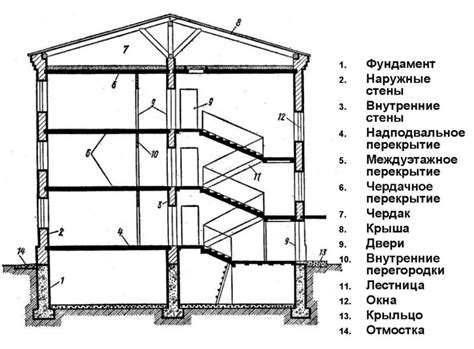 Внутренние ограждающие конструкции: области использования и функции