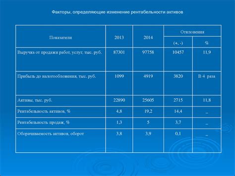 Внутренние факторы, влияющие на рентабельность активов