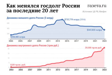 Внутренний госдолг России: что это и как измеряют