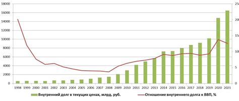 Внутренний долг России: что это такое