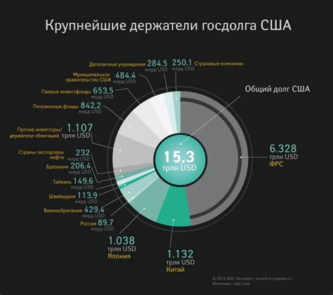 Внутренний долг США: краткий обзор