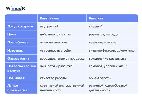 Внутренняя мотивация и цель