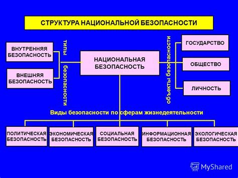 Внутренняя политическая угроза и безопасность государства