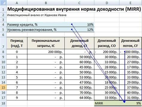 Внутренняя ставка доходности: преимущества и недостатки