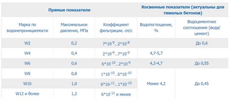 Водонепроницаемость бетона: