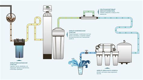 Водоподготовка и очистка