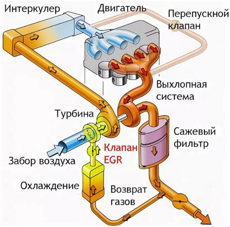 Воздействие выключенного ЕГР на работу двигателя и систему выхлопа: