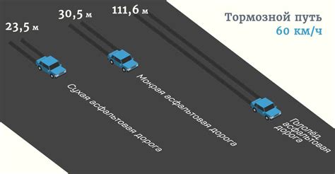 Воздействие дорожной обстановки на тормозной путь