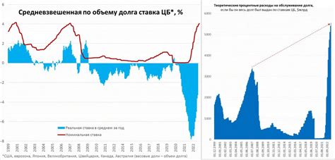 Воздействие повышения ставки ЦБ на экономику России