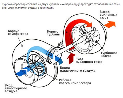 Воздействие турбины на экономичность автомобиля