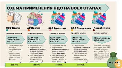 Возмещаемый НДС: понятие и сущность