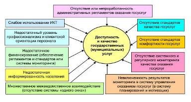 Возможное влияние на качество услуг