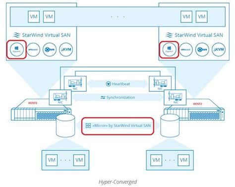 Возможности и преимущества использования виртуальной сети SAN Hyper-V