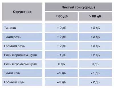 Возможные значения в зависимости от обстановки сна