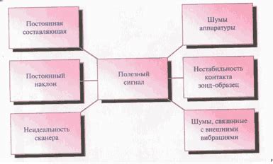 Возможные искажения смысла сообщений