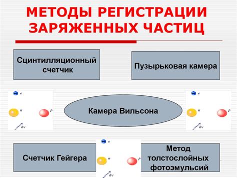 Возможные последствия встречи разноименно заряженных частиц