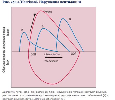 Возможные последствия нарушения ФВД по обструктивному типу