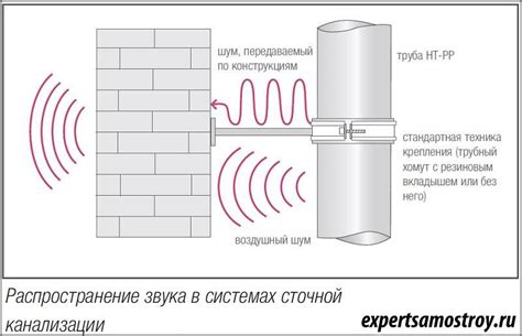 Возможные причины гула и шума