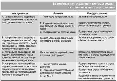 Возможные причины недостатка смазки