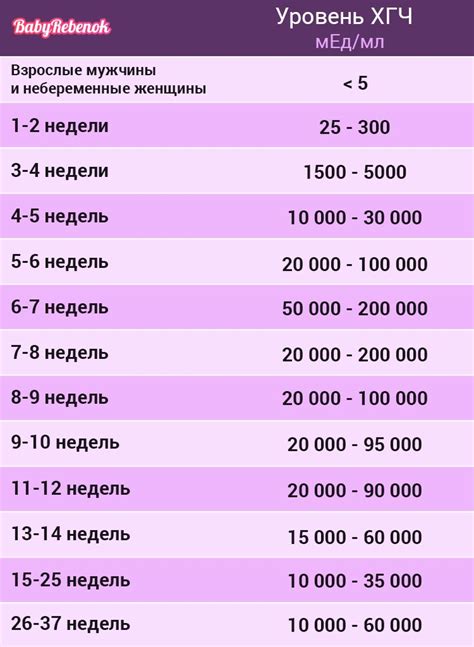 Возможные причины низких значений ХГЧ