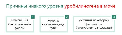 Возможные причины низкого уровня уробилиногена