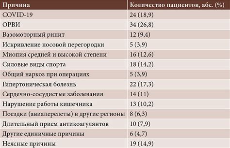 Возможные причины появления кровоизлияния